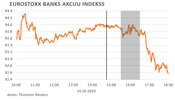 Eurostoxx banks akciju indekss