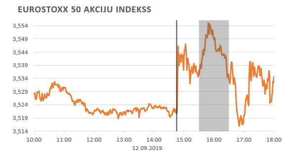 Eurostixx 50 akciju indekss