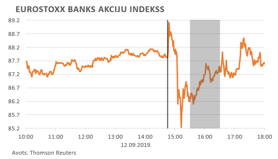 Eurostoxx banks akciju indekss