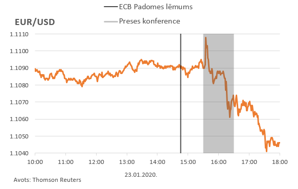 EUR/USD