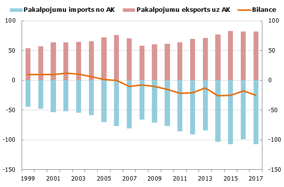 Eiro zonas un Apvienotās Karalistes pakalpojumu tirdzniecības bilance