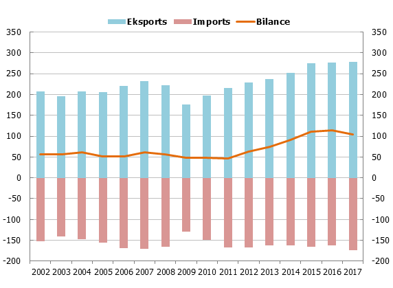 Eiro zonas un Lielbritānijas preču tirdzniecības bilance