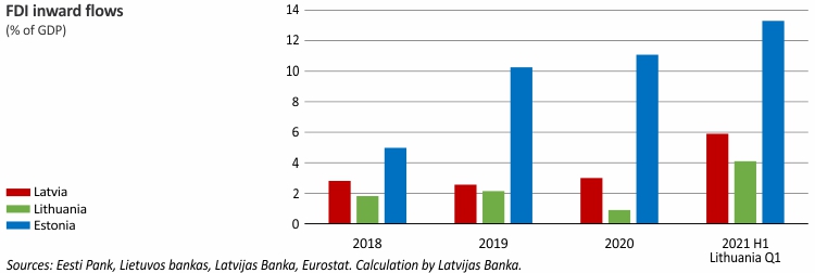 FDI inward flows