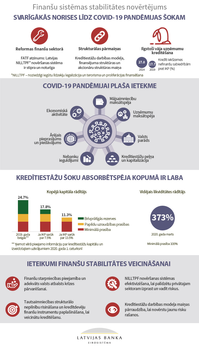 Finanšu Stabilitātes Pārskats