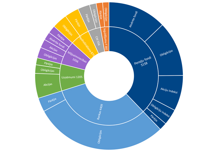 5. attēls. Latvijas finanšu pakalpojumu sniedzēju ziņoto vērtspapīru apjoms un struktūra vērtspapīru grupu un turētāju dalījumā 2020. gada beigās (milj. eiro)