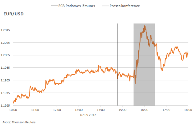 EUR/USD