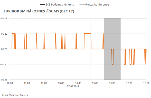 EURIBOR 3M nākotnes līgums (DEC 17)