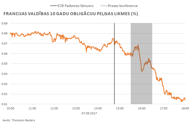 Francijas valdības 10 gadu obligāciju peļņas ikmes