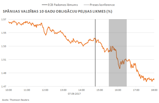 Spānijas valdības 10 gadu obligāciju peļņas likmes