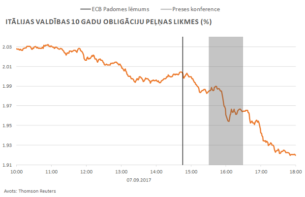 Itālijas valdības 10 gadu obligāciju peļņas likmes