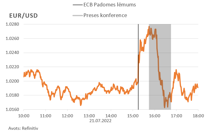 EUR/USD