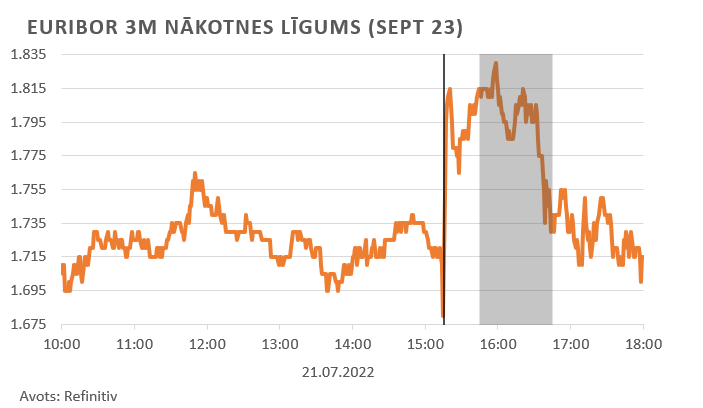 Euribor 3M nākotnes līgums (Sept 23)