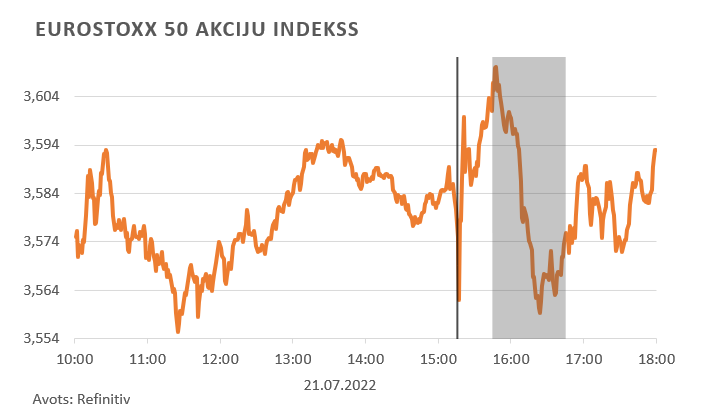 Eurostoxx 50 akciju indekss