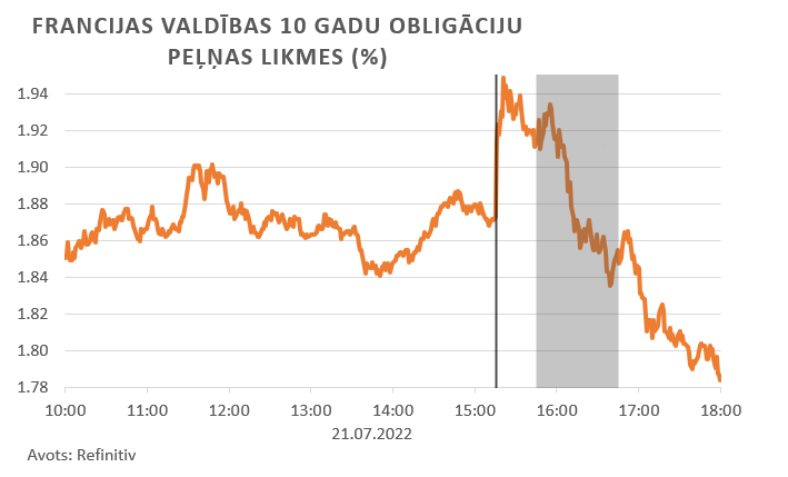 Francijas valdības 10 gadu obligāciju peļņas likmes (%)