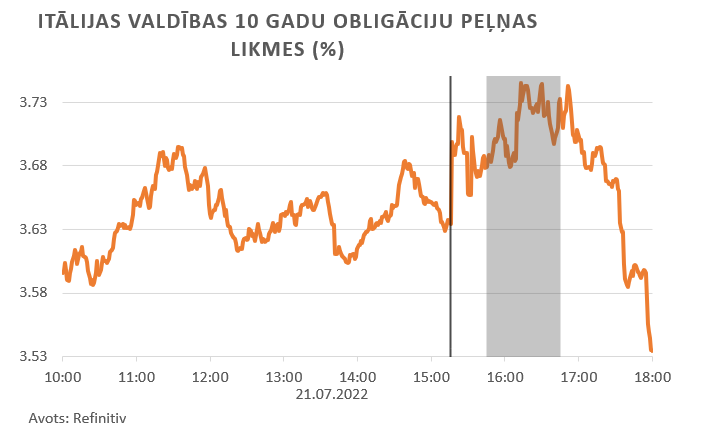 Itālijas valdības 10 gadu obligāciju peļņas likmes (%)