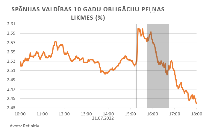 Spānijas valdības 10 gadu obligāciju peļņas likmes (%)