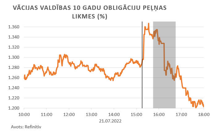 Vācijas valdības 10 gadu obligāciju peļņas likmes (%)