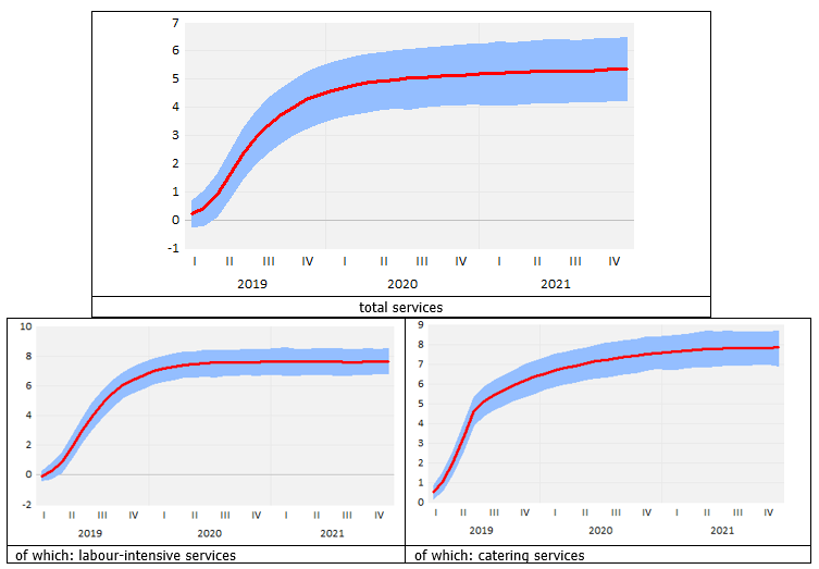 Pass-through of a 10% increase in labour costs to consumer prices of services in Latvia (%)