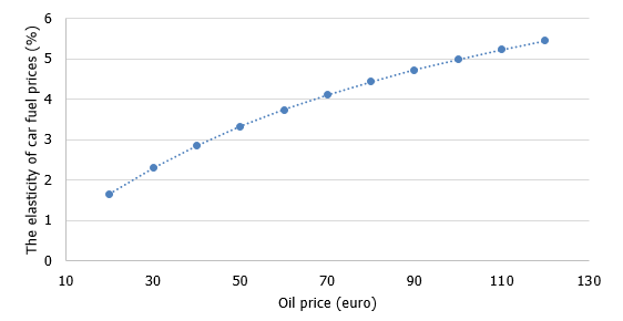 Oil price pass-through to prices Latvia | | Makroekonomika
