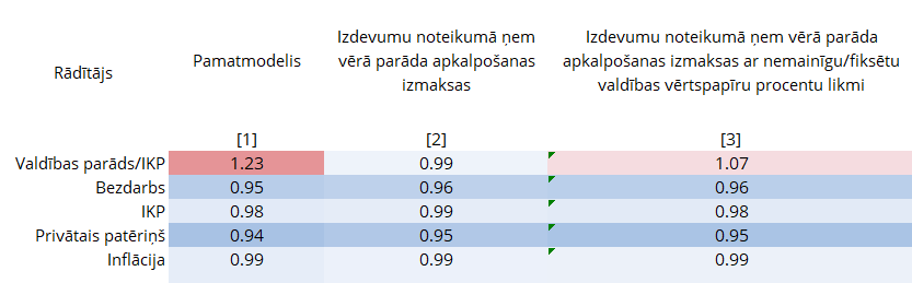 Fiskālo un tautsaimniecības rādītāju svārstīgums izdevumu pieauguma noteikuma gadījumā, salīdzinājumā ar strukturālās bilances noteikumu 