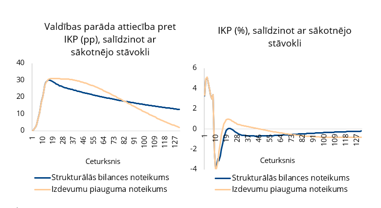 Fiskālo noteikumu ietekme uz valdības parādu un tautsaimniecību pēc fiskālās ekspansijas