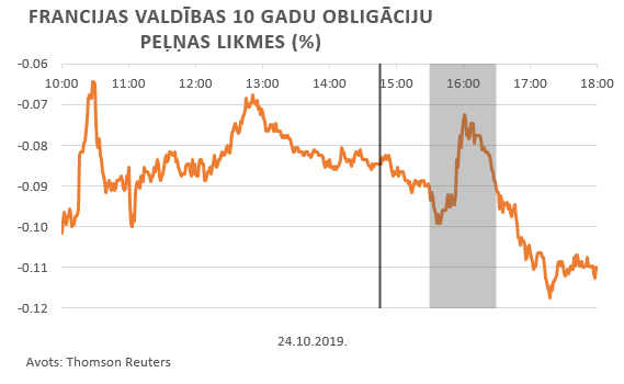 Francijas valdības 10 gadu obligāciju peļņas likmes (%)