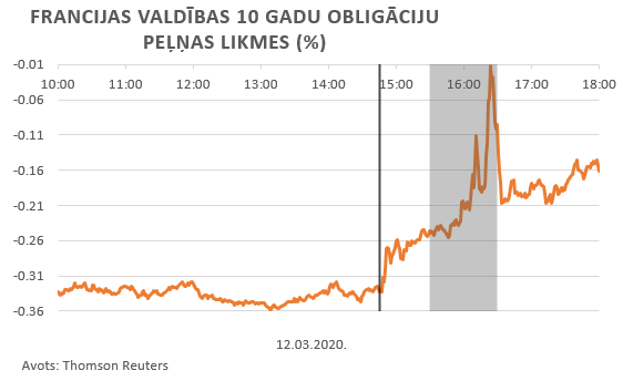 Francijas valdības 10 gadu obligāciju peļņas likmes