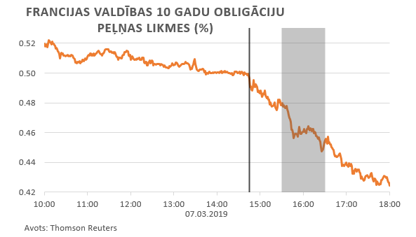 Francijas valdības 10 gadu obligāciju peļņas likmes (%)