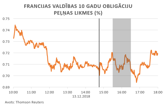 Francijas valdības 10 gadu obligāciju peļņas likmes (%)