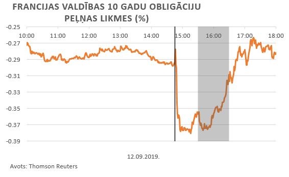 Francijas valdības 10 gadu obligāciju peļņas likmes (%)