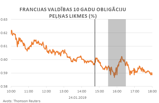 Francijas valdības 10 gadu obligāciju peļņas likmes (%)