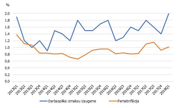 Darbaspēka izmaksas un pamatinflācija