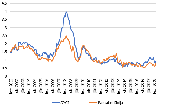 Inflācijas standartnovirze eiro zonas valstīs (%)