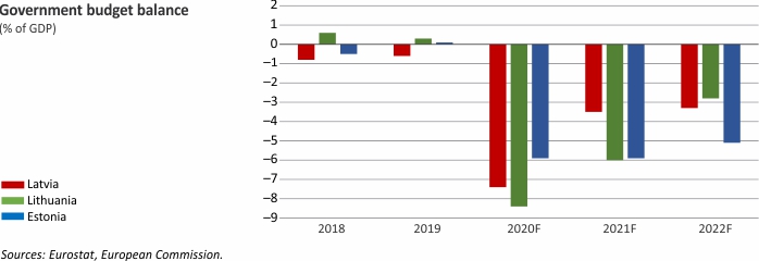 Government budget balance