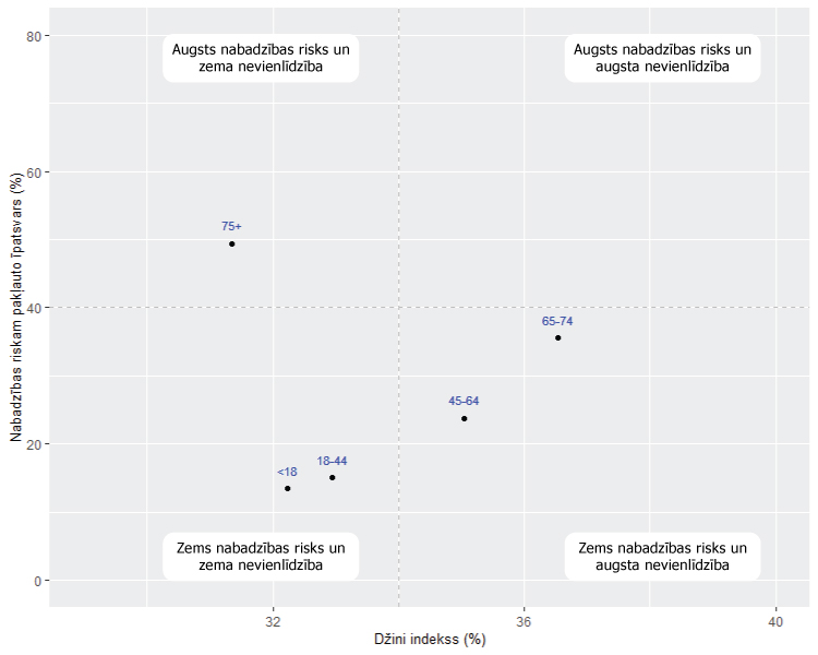 2. attēls. Džini indekss un nabadzības riskam pakļauto īpatsvars Latvijā pēc vecuma grupas, 2021. gads
