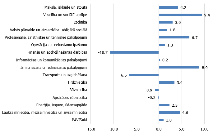 IKP parmaiņas 4. ceturksnī