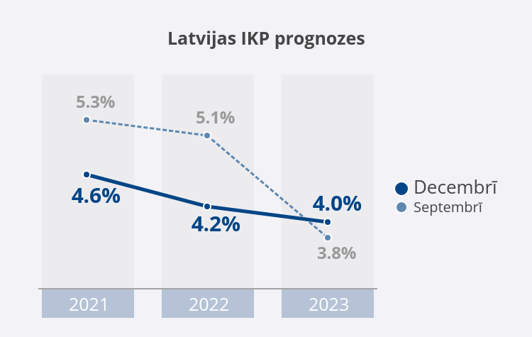 IKP prognoze 2021. gada decembrī