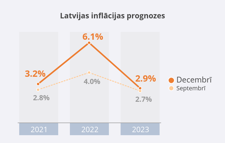 Inflācijas prognoze 2021. gada decembrī