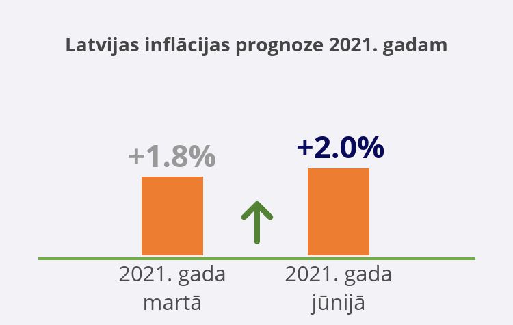 Inflācijas prognozes