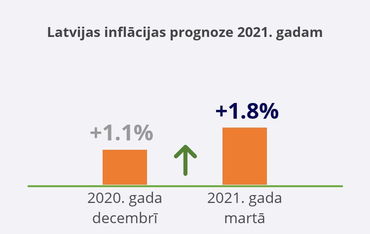 Inflācijas prognozes