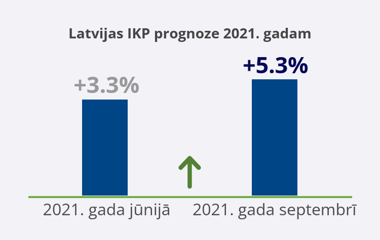 IKP prognoze