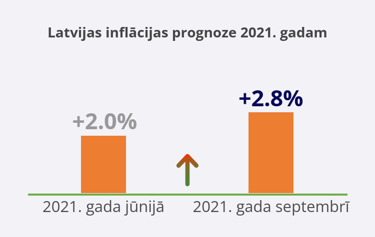 Inflācijas prognozes