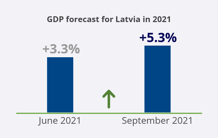 GDP forecast