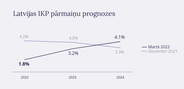 IKP prognozes 2022. gada martā