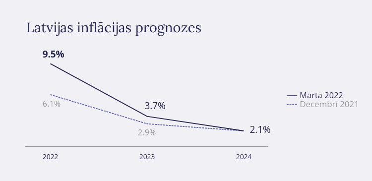 Inflācijas prognoze 2022. gada martā