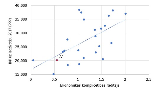 IKP uz iedzīvotāju pēc pirktspējas paritātes un eksporta komplicētības rādītājs