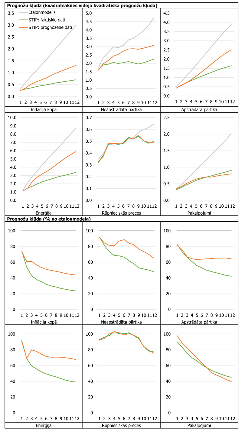 Inflācijas prognožu kļūda, salīdzinot faktisko datu STIP modeli ar prognozēto datu STIP modeli un etalonmodeli