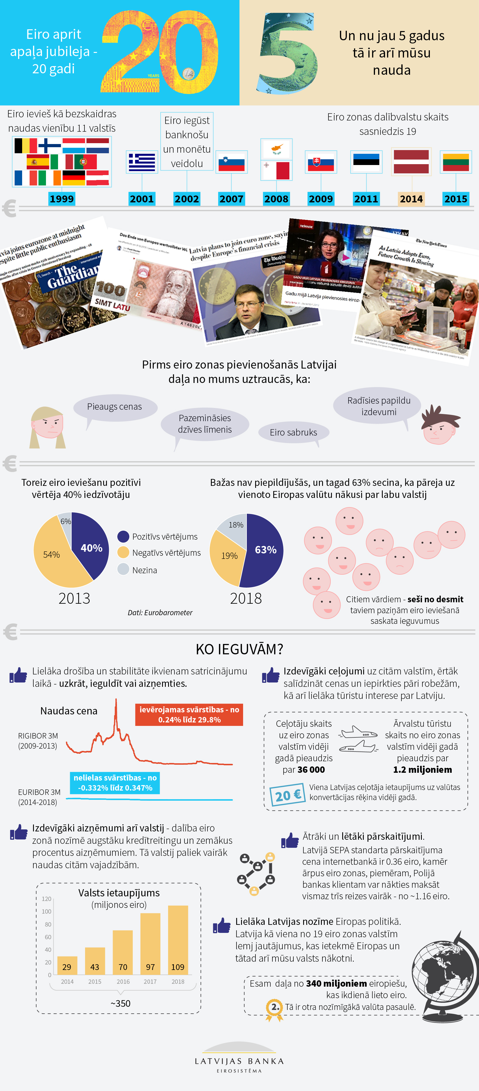 Pieci gadi kopš Eiro ieviešanas Latvijā