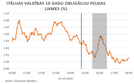 Itālijas valdības 10 gadu obligāciju peļņas likmes (%)