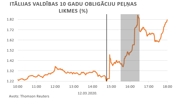 Itālijas valdības 10 gadu obligāciju peļņas likmes